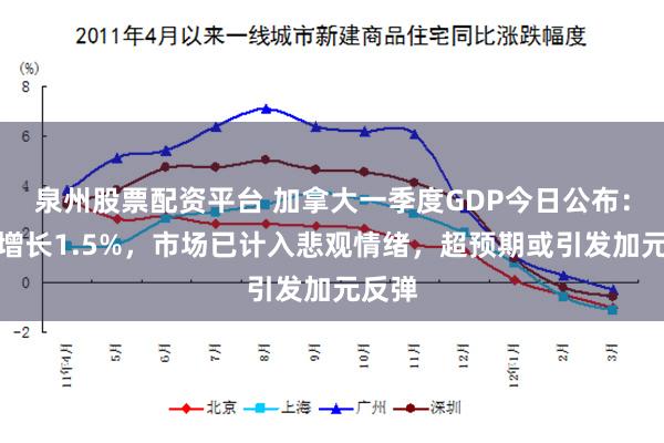泉州股票配资平台 加拿大一季度GDP今日公布：预期增长1.5%，市场已计入悲观情绪，超预期或引发加元反弹